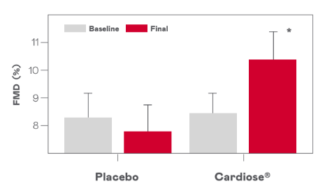 Cardiose - Cardiose Maintains Arterial Flexibility