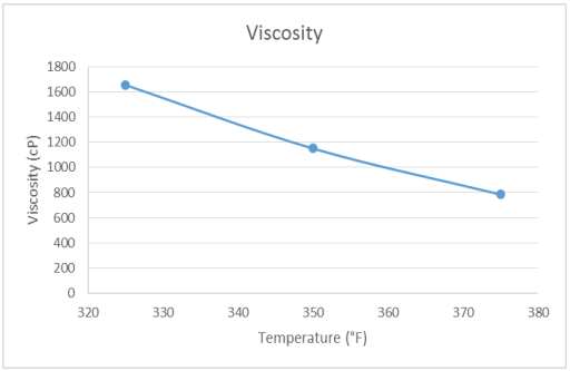 Advantra® PHC-9254 - Viscosity Curve