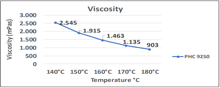 Advantra® PHC-9250 - Viscosity Curve