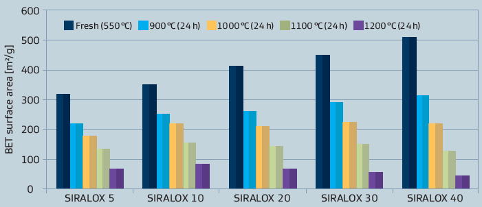 SIRAL 5 - Test Data of Siral Products - 2