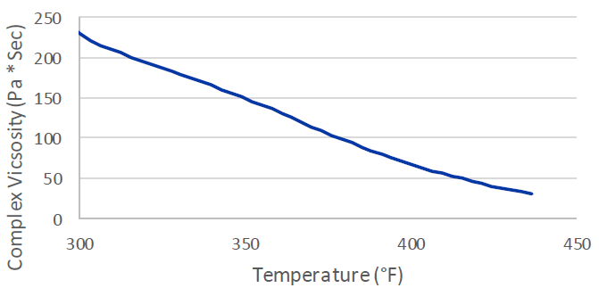 H.B. Fuller EV Seal 500 - Ev Seal 500 Temperature Visosity Profile