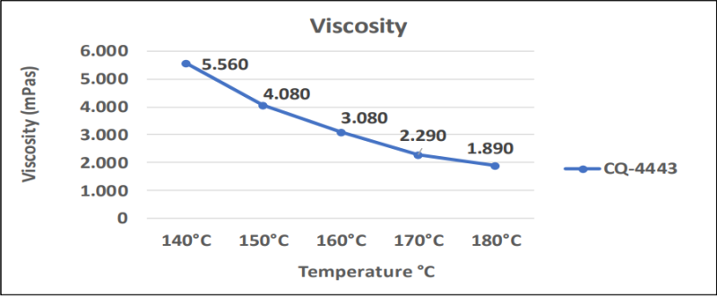 Adecol® CQ-4443 - Viscosity Curve