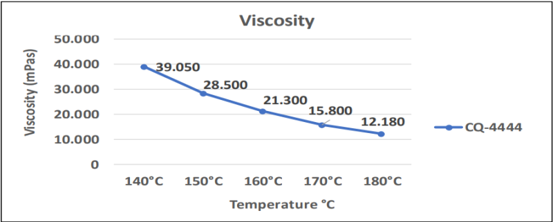 Adecol® CQ-4444 - Viscosity Curve