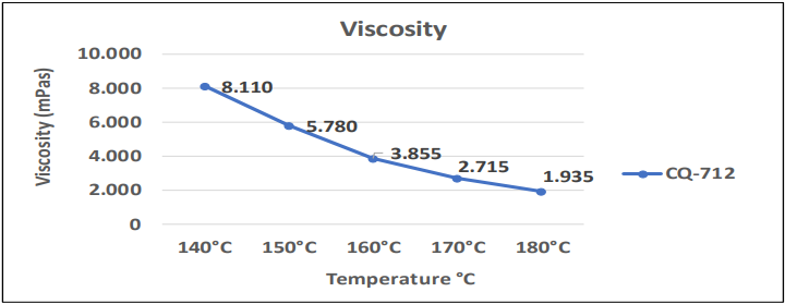 Adecol® CQ-712 - Viscosity Curve