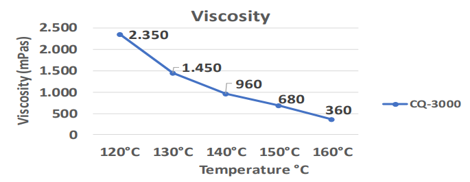 Adecol® CQ-3000 - Viscosity Curve