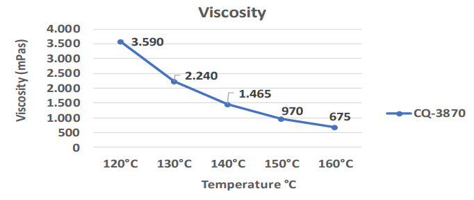 Adecol® CQ-3870 - Viscosity Curve