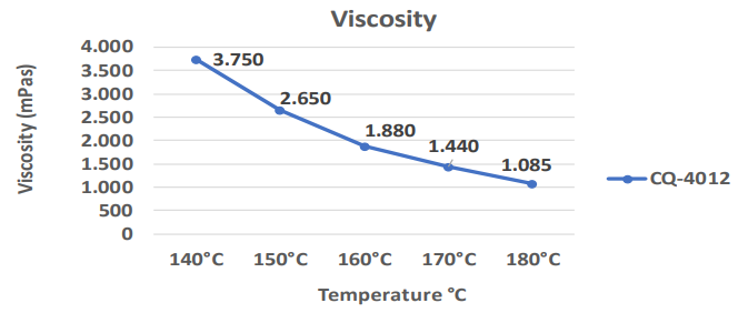 Adecol® CQ-4012 - Viscosity Curve