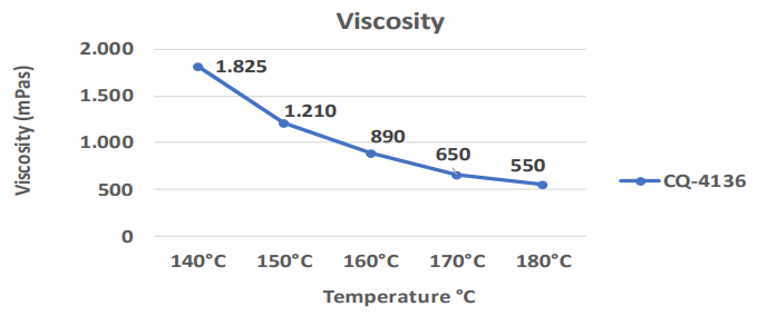 Adecol® CQ-4136 - Viscosity Curve