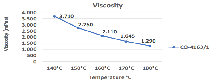 Adecol® CQ-4163/1 - Viscosity Curve