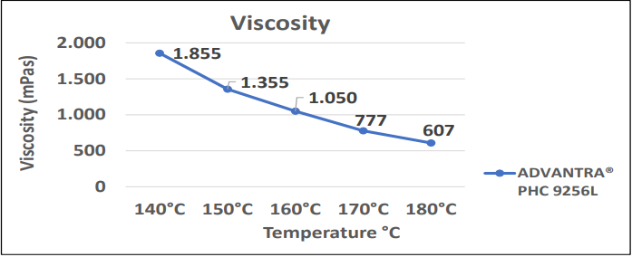 Advantra® PHC-9256L - Viscosity Curve