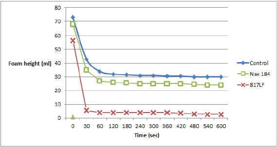 Naxonac® 817LF - Performance Data