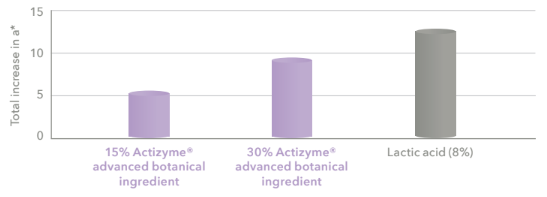 Actizyme® GL advanced botanical ingredient - In Vivo Efficacy