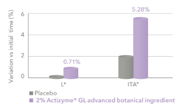Actizyme® GL advanced botanical ingredient - In Vivo Efficacy - 1