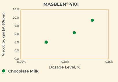 MASBLEN® 4101 - Outcome & Results