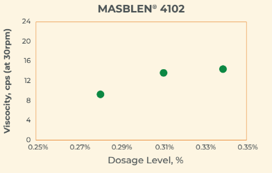 MASBLEN® 4101 - Outcome & Results - 1