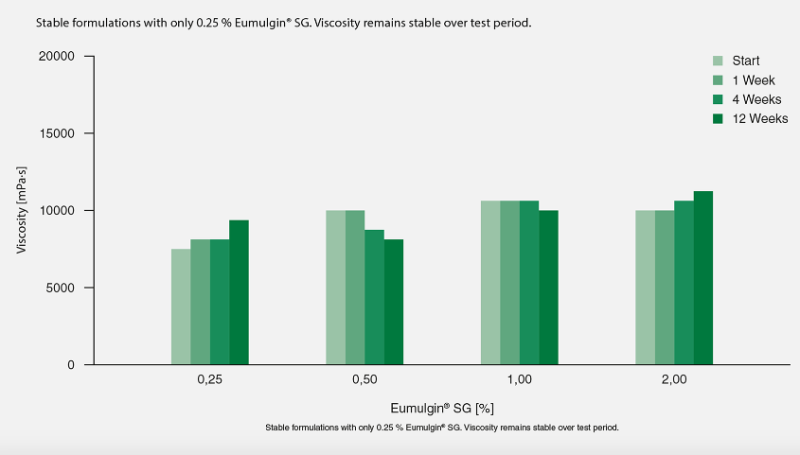 Eumulgin® SG - Emulsifying Strength: Stability of Viscosity