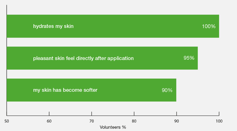 Cetiol® RLF - Subjective Evaluation By Sensitive Skin Panel