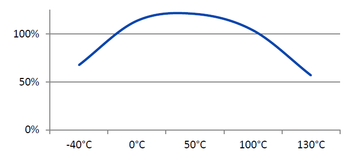 H.B. Fuller 2028 - Hot Strength (%Rt Strength, Tested At Temperature)
