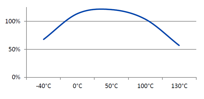 H.B. Fuller 2077 - Hot Strength (%Rt Strength, Tested At Temperature)