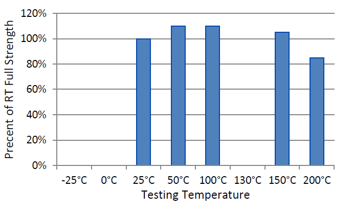 H.B. Fuller 20RC - Hot Strength (%Rt Strength, Tested At Temperature)
