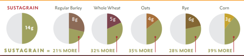 Sustagrain® Barley Flour - A Comparison of Per Serving Fiber Values