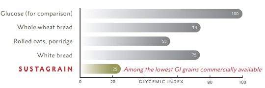 Sustagrain® Barley Steel Cut - Glycemic Index (Gi) Comparison