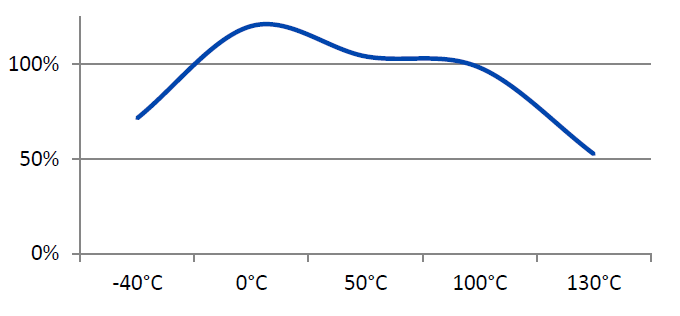 H.B. Fuller 2150 - Hot Strength (%Rt Strength, Tested At Temperature)