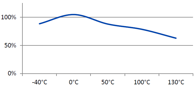 H.B. Fuller 2240 - Hot Strength (%Rt Strength, Tested At Temperature)