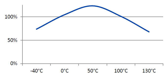 H.B. Fuller 2611 - Hot Strength (%Rt Strength, Tested At Temperature)