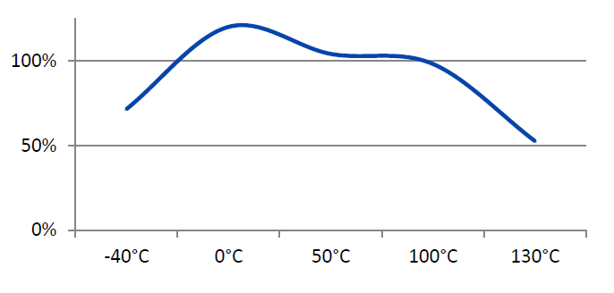 H.B. Fuller 2999 - Hot Strength (%Rt Strength, Tested At Temperature)