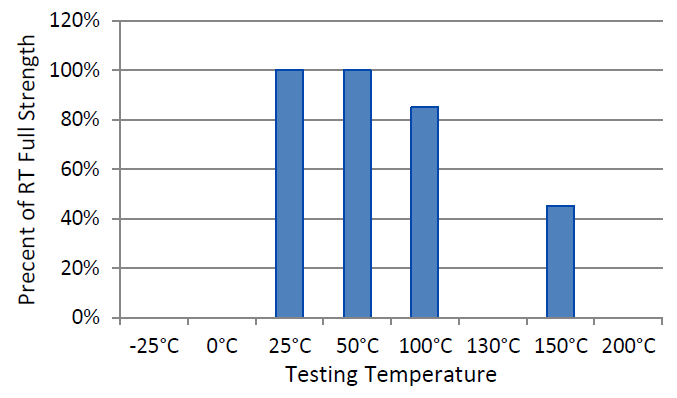 H.B. Fuller 35RC - Hot Strength (%Rt Strength, Tested At Temperature)