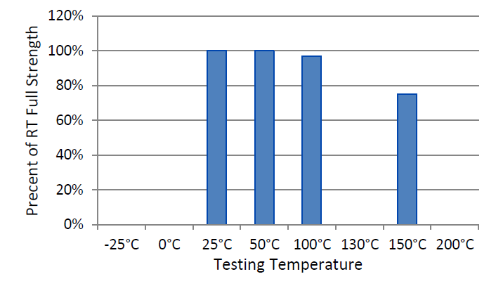 H.B. Fuller 40RC - Hot Strength (%Rt Strength, Tested At Temperature)