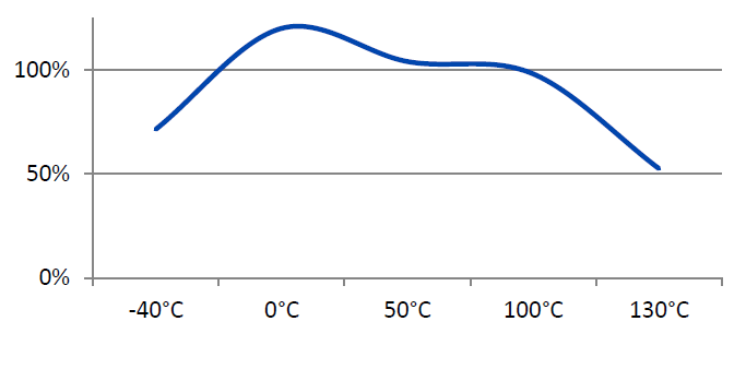 H.B. Fuller 5005 - Hot Strength (%Rt Strength, Tested At Temperature)