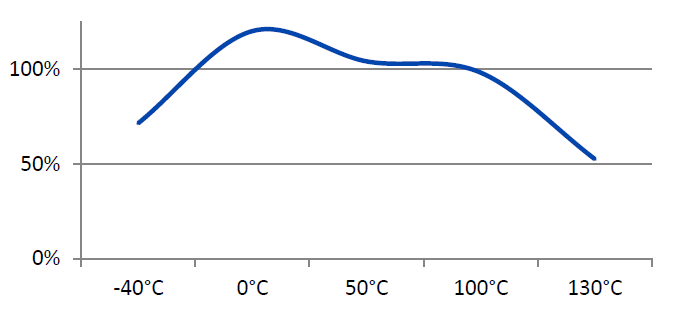 H.B. Fuller 5008 - Hot Strength (%Rt Strength, Tested At Temperature)