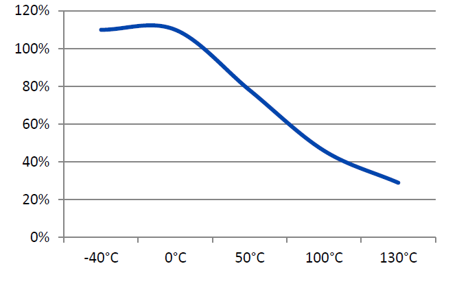 H.B. Fuller 7242 - Hot Strength (%Rt Strength, Tested At Temperature)