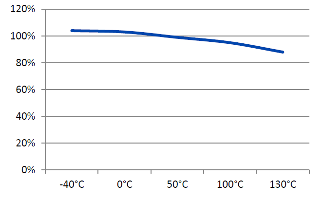 H.B. Fuller 7262 - Hot Strength (%Rt Strength, Tested At Temperature)