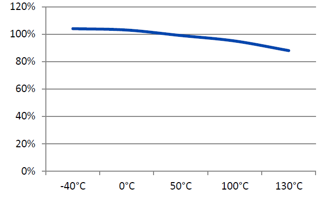 H.B. Fuller 7272 - Hot Strength (%Rt Strength, Tested At Temperature)