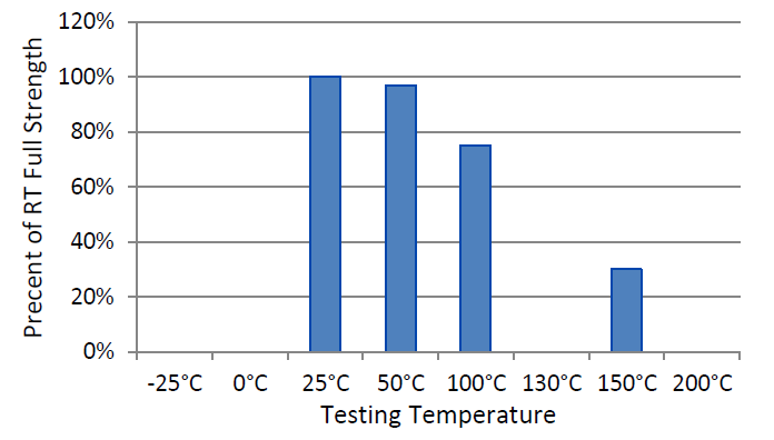 H.B. Fuller 75RC - Hot Strength (%Rt Strength, Tested At Temperature)