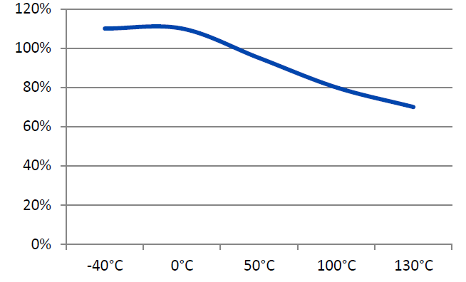 H.B. Fuller 7648 - Hot Strength (%Rt Strength, Tested At Temperature)