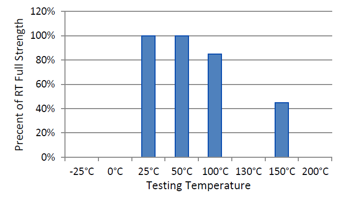 H.B. Fuller 80RC - Hot Strength (%Rt Strength, Tested At Temperature)