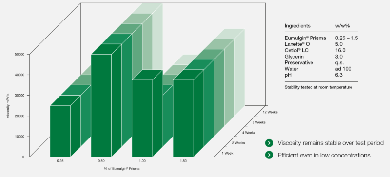 Eumulgin® Prisma - Product Highlights