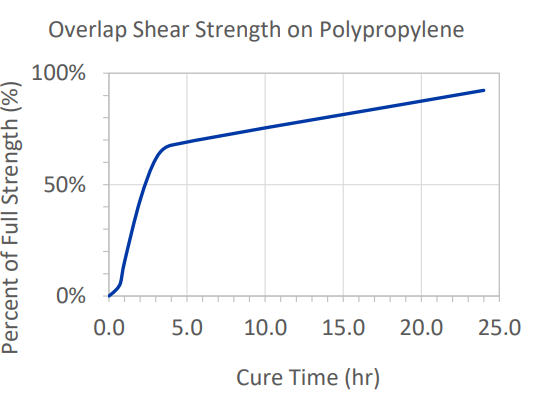 H.B. Fuller TS880 - Time Until Full Cure (% of Rt Strength) Image