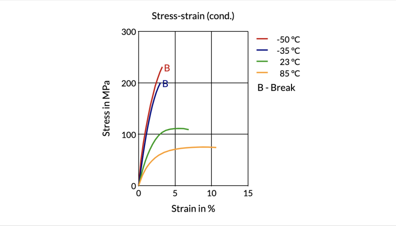Akulon® K224-G6 B-MB - Stress-Strain (Cond.)