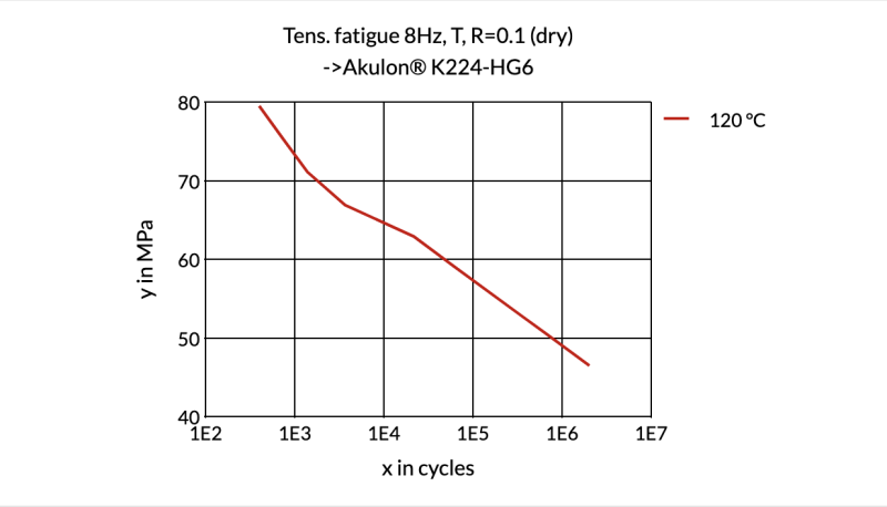 Akulon® K224-G6 B-MB - Tens. Fatigue 8Hz, T, R=0.1 (Dry) ->Akulon® K224-Hg6