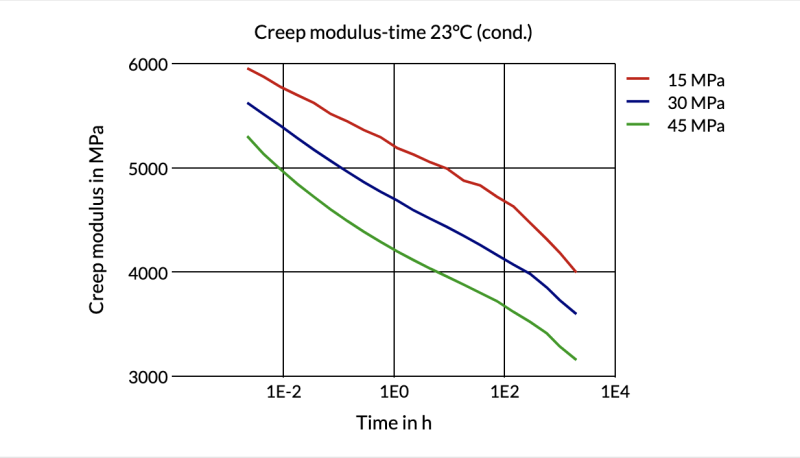 Akulon® K224-G6 B-MB - Creep Modulus-Time 23°C (Cond.)