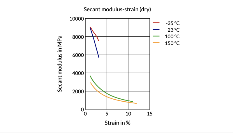 Akulon® K224-G6 B-MB - Secant Modulus-Strain (Dry)
