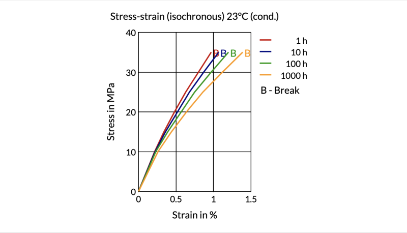 Akulon® K224-G6 B-MB - Stress-Strain (Isochronous) 23°C (Cond.)