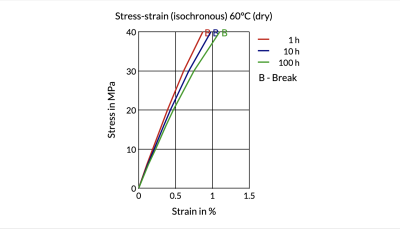 Akulon® K224-G6 B-MB - Stress-Strain (Isochronous) 60°C (Dry)