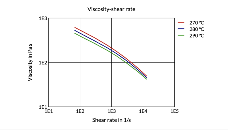 Akulon® K224-G6 B-MB - Viscosity-Shear Rate