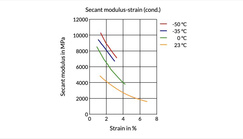 Akulon® K224-G6 B-MB - Secant Modulus-Strain (Cond.)